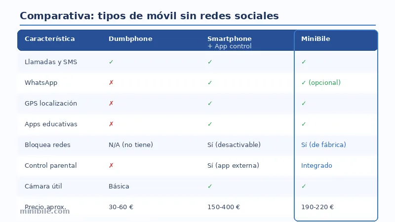 Comparativa tipos de móvil sin redes sociales: dumbphone vs control parental vs MiniBile
