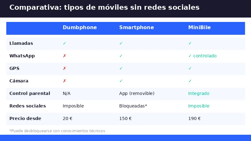 Comparativa de tipos de móviles sin redes sociales: dumbphone vs smartphone restrictivo vs MiniBile