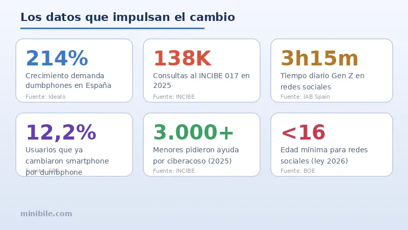 Datos y estadísticas sobre móviles sin redes sociales en España 2026